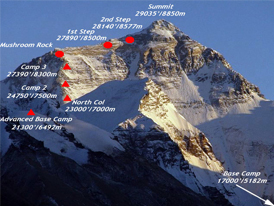 Everest North Route Everest North Route